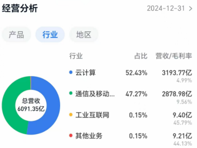 逼近萬億市值，被稱為“代工廠”的工業(yè)富聯(lián)憑什么？